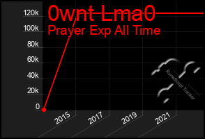 Total Graph of 0wnt Lma0