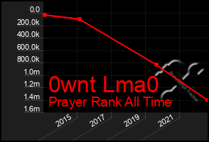 Total Graph of 0wnt Lma0