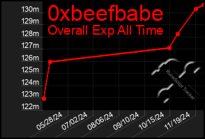 Total Graph of 0xbeefbabe