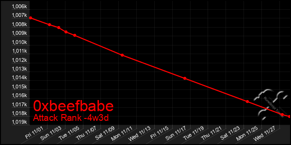 Last 31 Days Graph of 0xbeefbabe