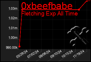 Total Graph of 0xbeefbabe