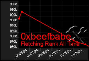 Total Graph of 0xbeefbabe