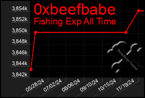 Total Graph of 0xbeefbabe