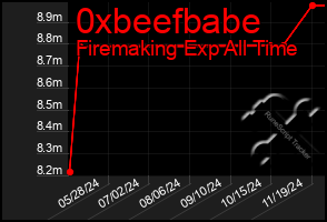 Total Graph of 0xbeefbabe