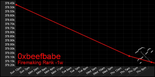 Last 7 Days Graph of 0xbeefbabe