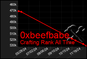 Total Graph of 0xbeefbabe