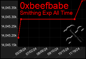 Total Graph of 0xbeefbabe