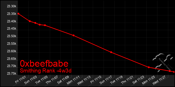 Last 31 Days Graph of 0xbeefbabe