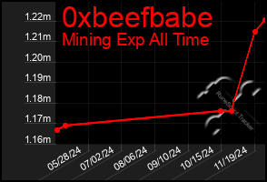 Total Graph of 0xbeefbabe