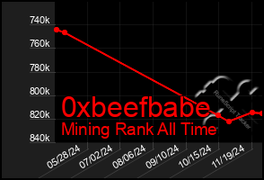 Total Graph of 0xbeefbabe