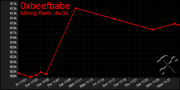 Last 31 Days Graph of 0xbeefbabe