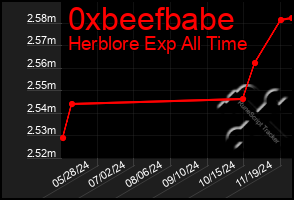 Total Graph of 0xbeefbabe