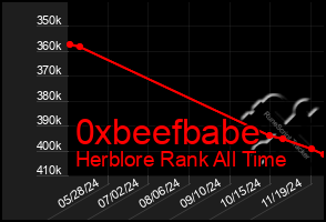 Total Graph of 0xbeefbabe