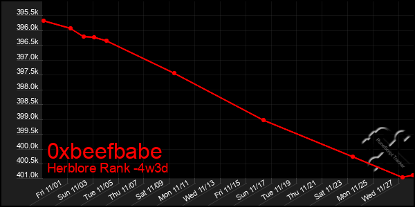 Last 31 Days Graph of 0xbeefbabe