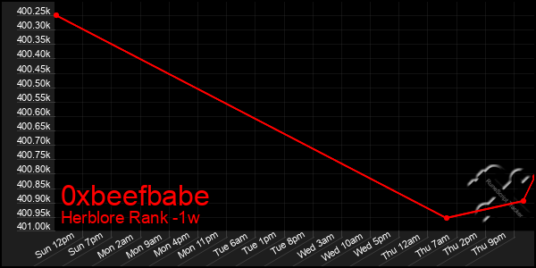 Last 7 Days Graph of 0xbeefbabe