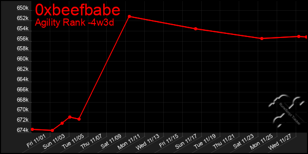 Last 31 Days Graph of 0xbeefbabe