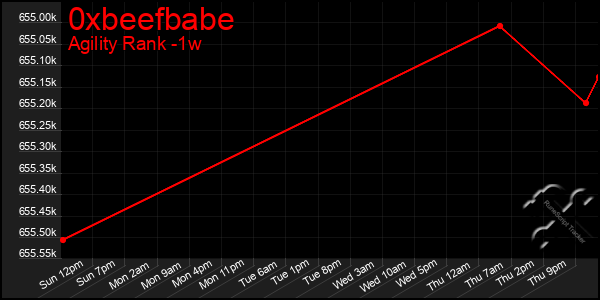 Last 7 Days Graph of 0xbeefbabe