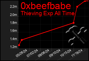 Total Graph of 0xbeefbabe