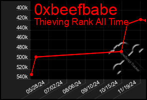 Total Graph of 0xbeefbabe