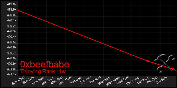 Last 7 Days Graph of 0xbeefbabe