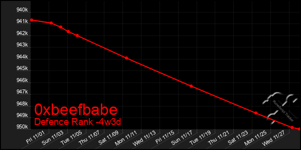 Last 31 Days Graph of 0xbeefbabe