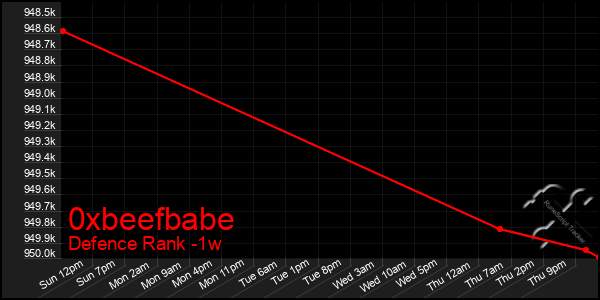 Last 7 Days Graph of 0xbeefbabe