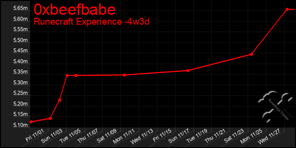 Last 31 Days Graph of 0xbeefbabe