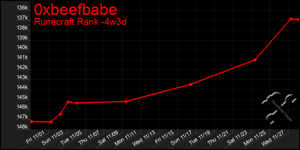 Last 31 Days Graph of 0xbeefbabe