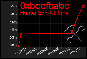 Total Graph of 0xbeefbabe