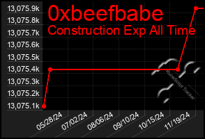 Total Graph of 0xbeefbabe