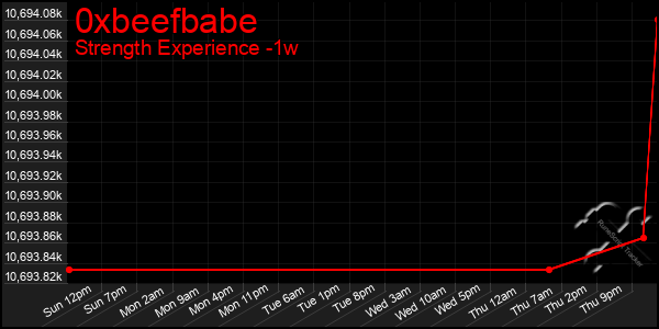 Last 7 Days Graph of 0xbeefbabe