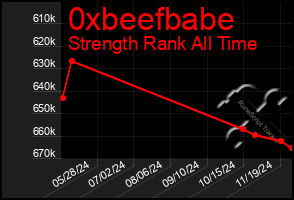 Total Graph of 0xbeefbabe