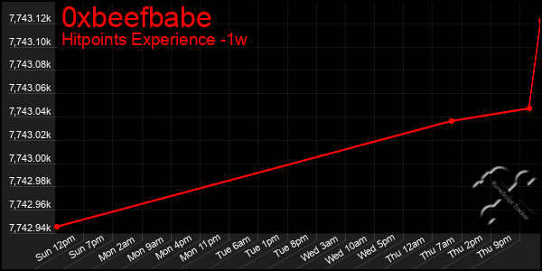 Last 7 Days Graph of 0xbeefbabe