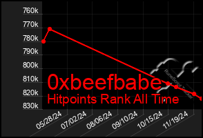 Total Graph of 0xbeefbabe