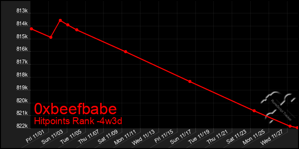 Last 31 Days Graph of 0xbeefbabe