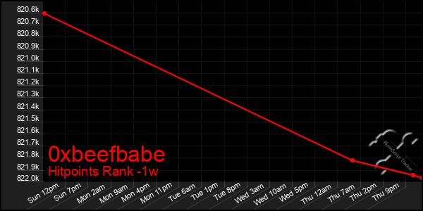 Last 7 Days Graph of 0xbeefbabe