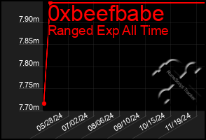 Total Graph of 0xbeefbabe