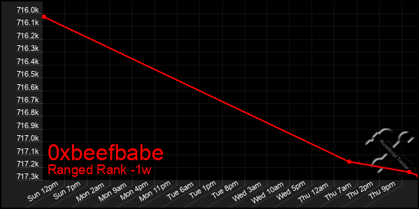 Last 7 Days Graph of 0xbeefbabe