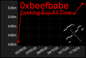 Total Graph of 0xbeefbabe