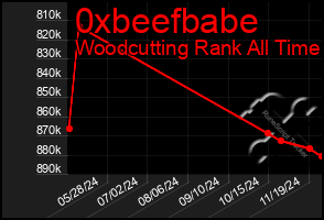 Total Graph of 0xbeefbabe