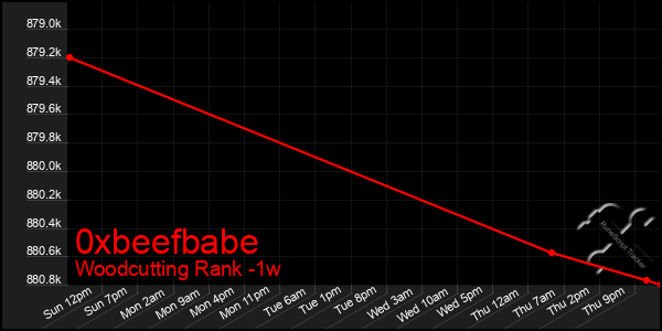 Last 7 Days Graph of 0xbeefbabe