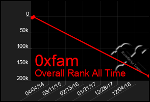 Total Graph of 0xfam