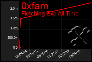 Total Graph of 0xfam