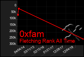 Total Graph of 0xfam