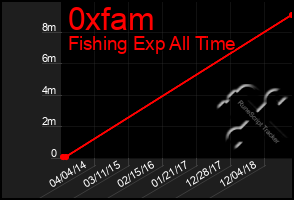 Total Graph of 0xfam