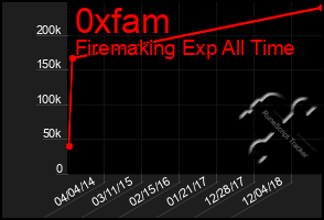 Total Graph of 0xfam