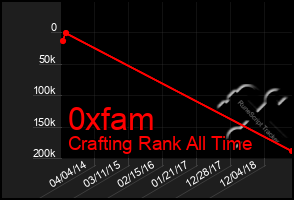 Total Graph of 0xfam