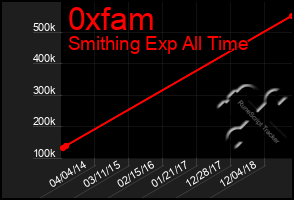 Total Graph of 0xfam