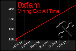 Total Graph of 0xfam