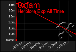 Total Graph of 0xfam